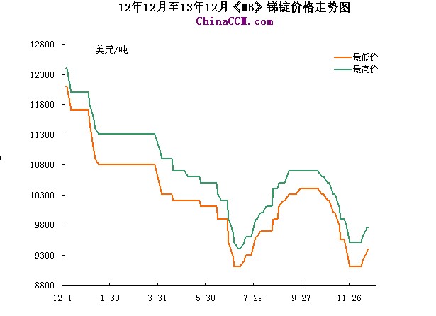 銻價走勢圖背后的溫情故事揭秘