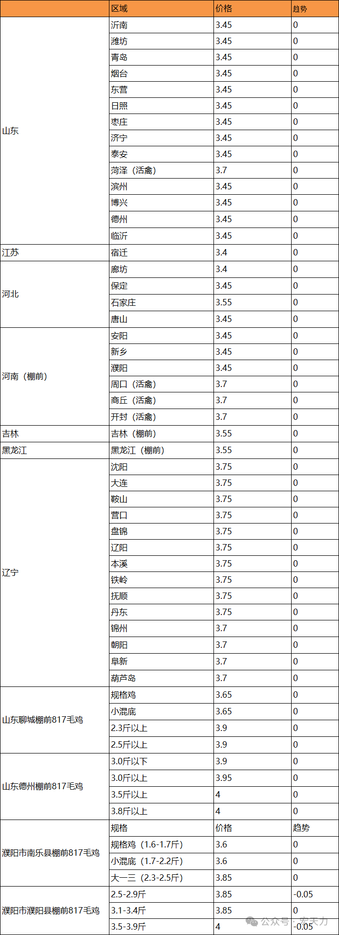 濱州毛雞最新價(jià)格指南，獲取與理解步驟詳解